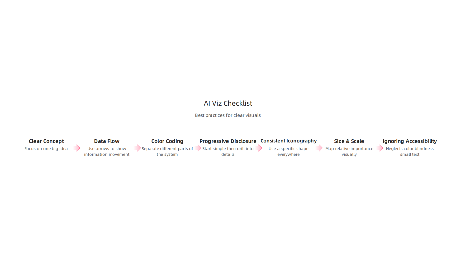 Apply these proven best practices to improve clarity and reduce cognitive load in your AI diagrams.