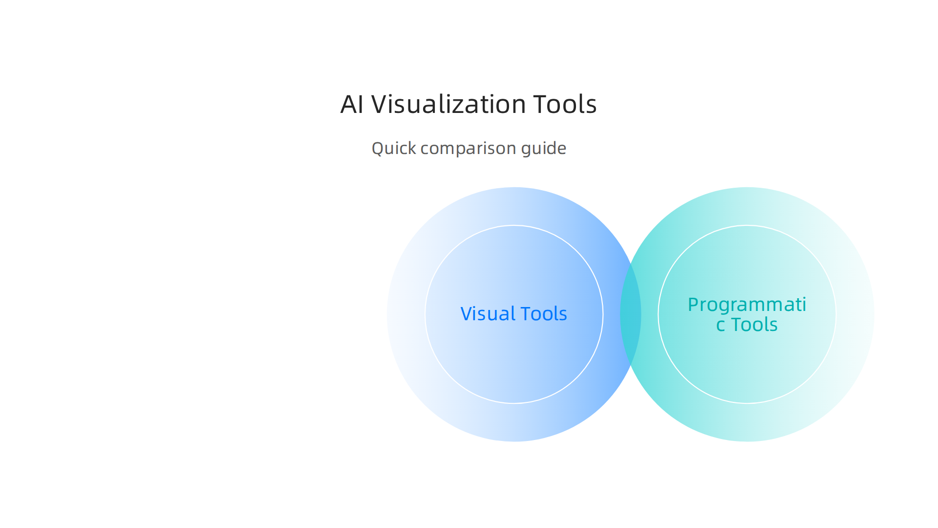 Compare different types of AI visualization tools based on fidelity, editability, collaboration, and version control.