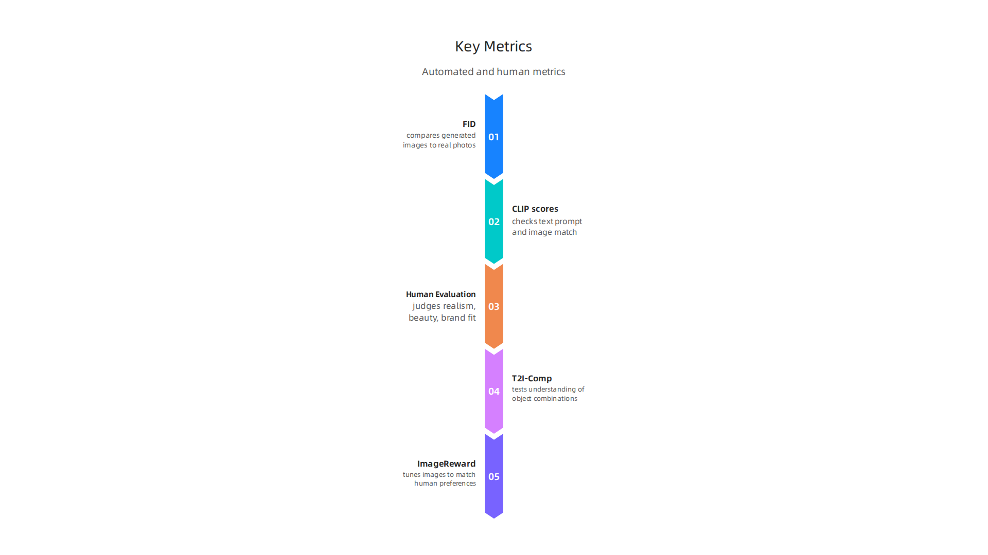 An overview of both automated and human-centric metrics used to assess the quality of AI-generated images.