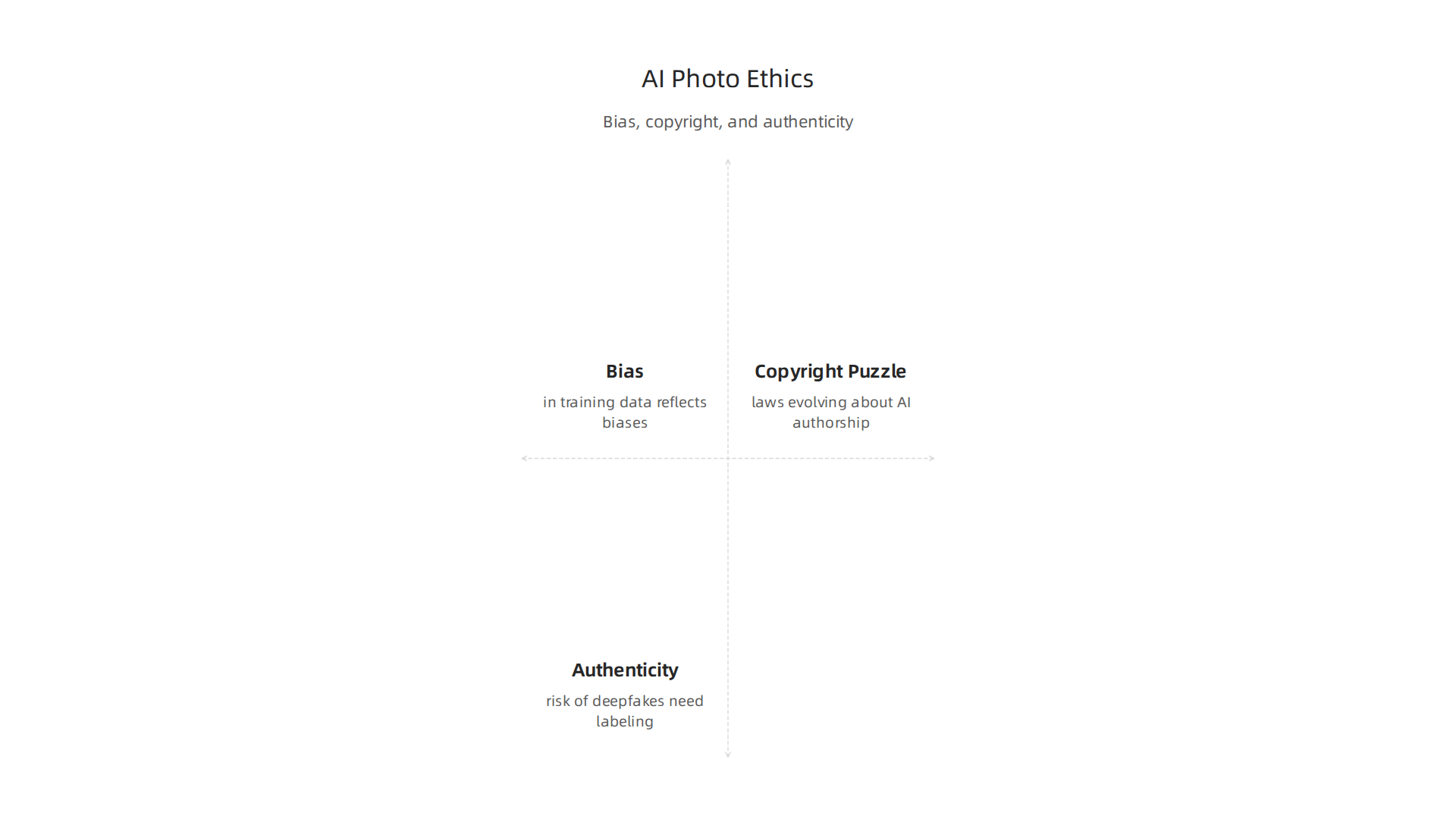 Key ethical challenges in AI photo generation, including bias in training data, copyright complexities, and authenticity concerns.