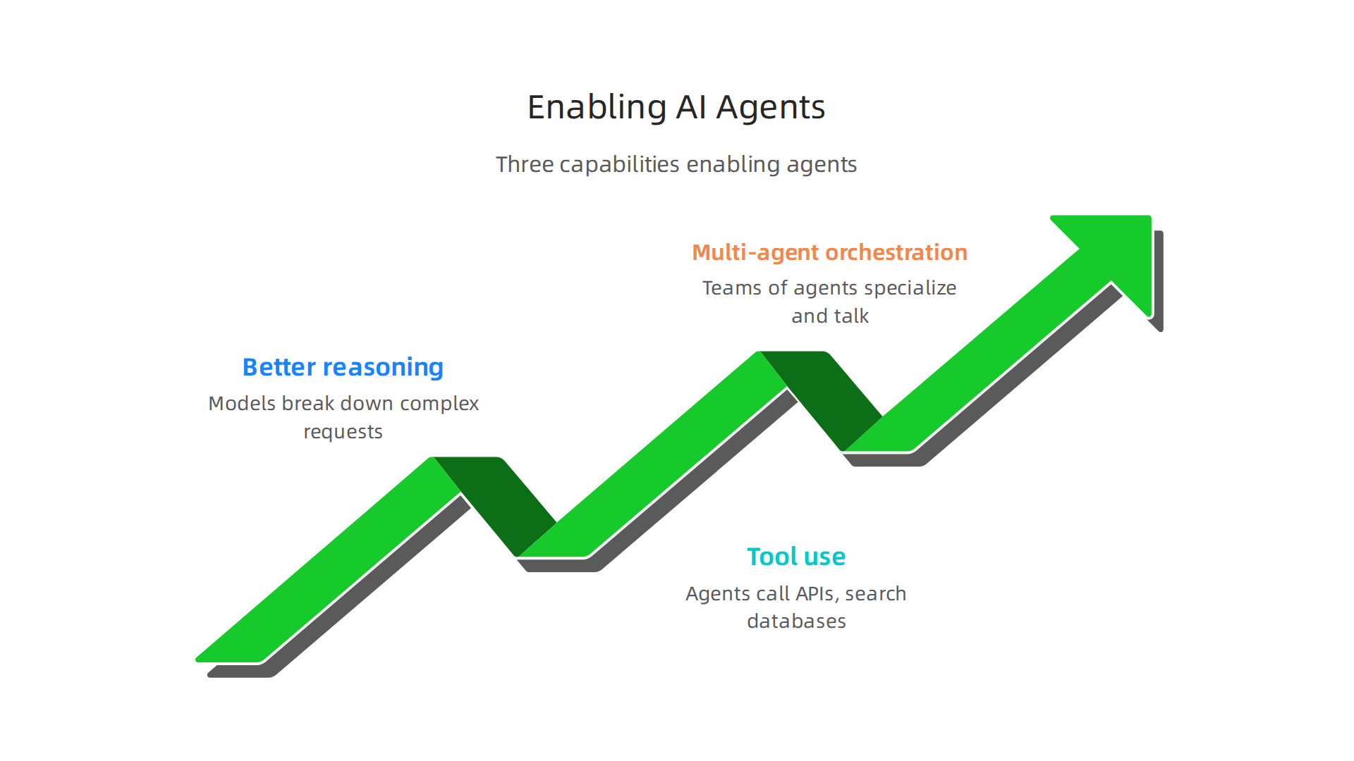 Autonomous AI agents are becoming a reality thanks to advancements in reasoning, tool integration, and collaborative orchestration.