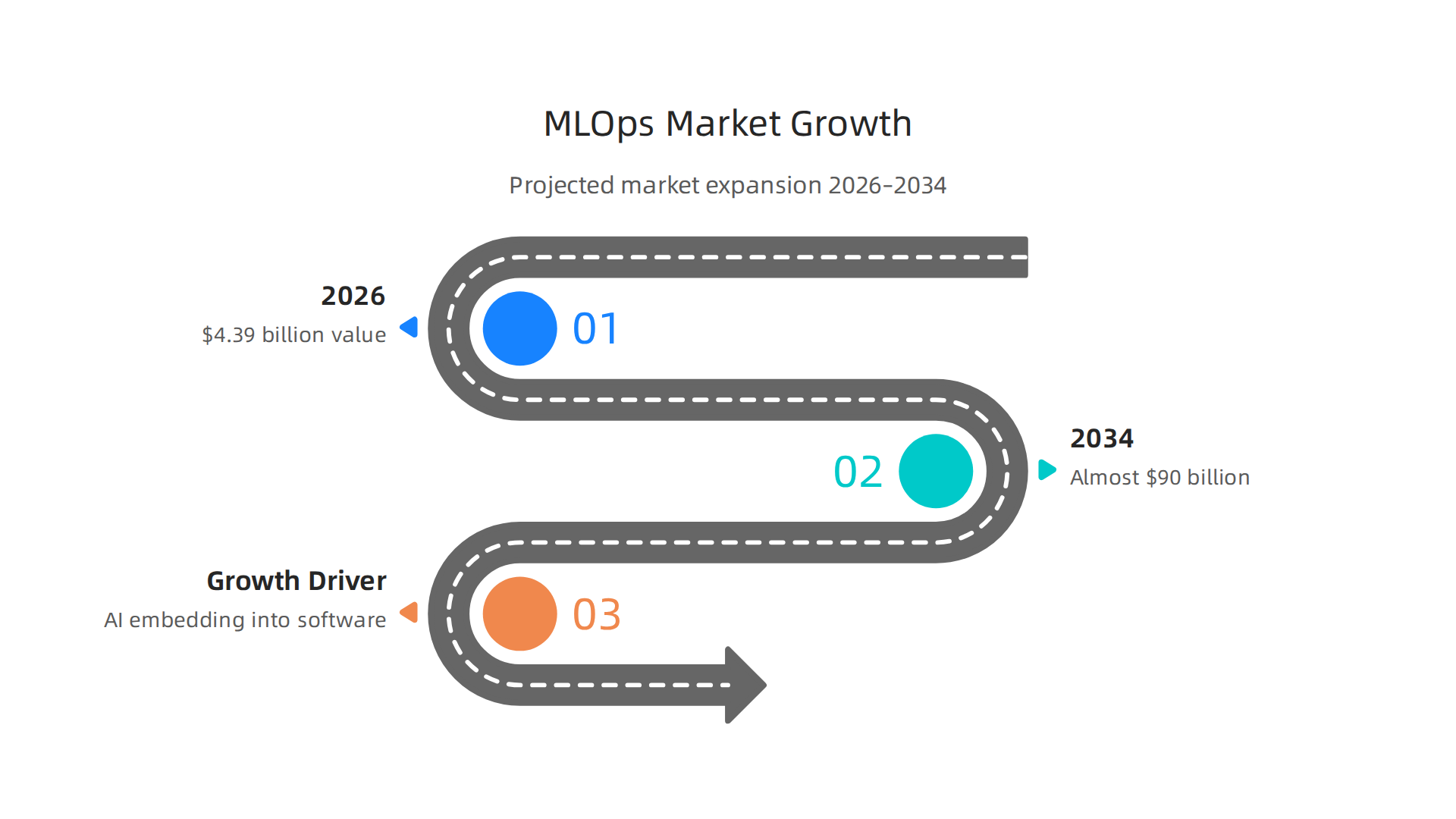 The MLOps market is experiencing exponential growth, reflecting AI's deep integration into every stage of software development.