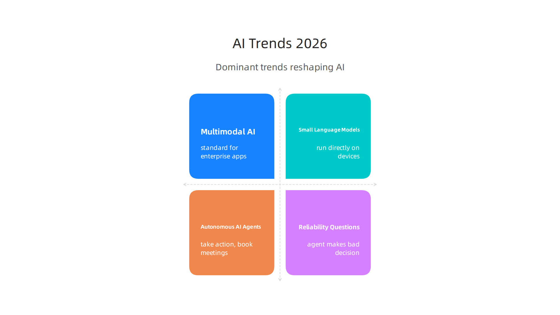 An infographic illustrating the three dominant trends transforming the AI landscape in 2026.