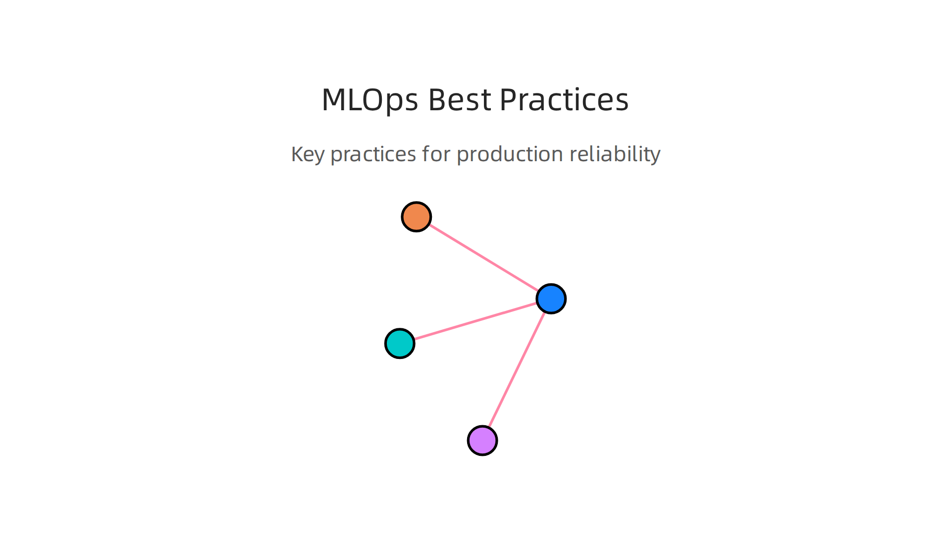 An infographic detailing key practices for ensuring reliability and efficiency in MLOps and production deployment.