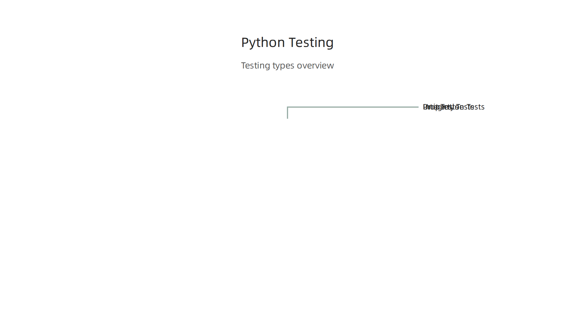Effective Python testing includes unit tests for small components, integration tests for system parts, and property-based tests for diverse inputs.