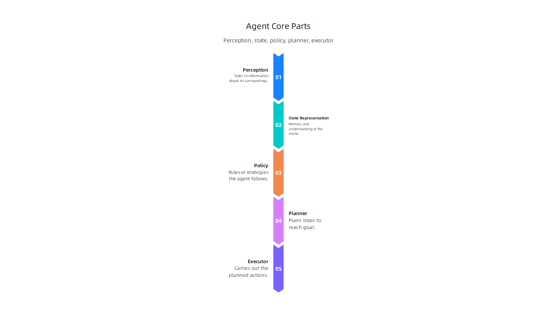 An autonomous AI agent integrates perception, state representation, policy, planner, and executor to act independently.