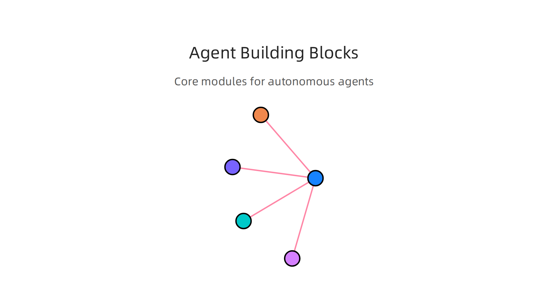 Autonomous AI agents are built with modular components like perception, reasoning, action, memory, and safety layers.