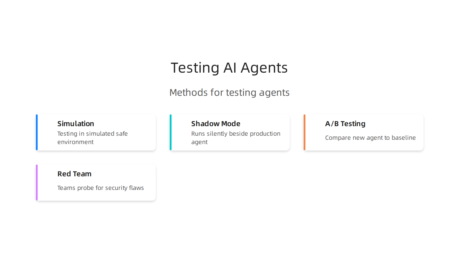 Different testing methods like simulation, shadow mode, A/B testing, and red-team scenarios ensure AI agent robustness.