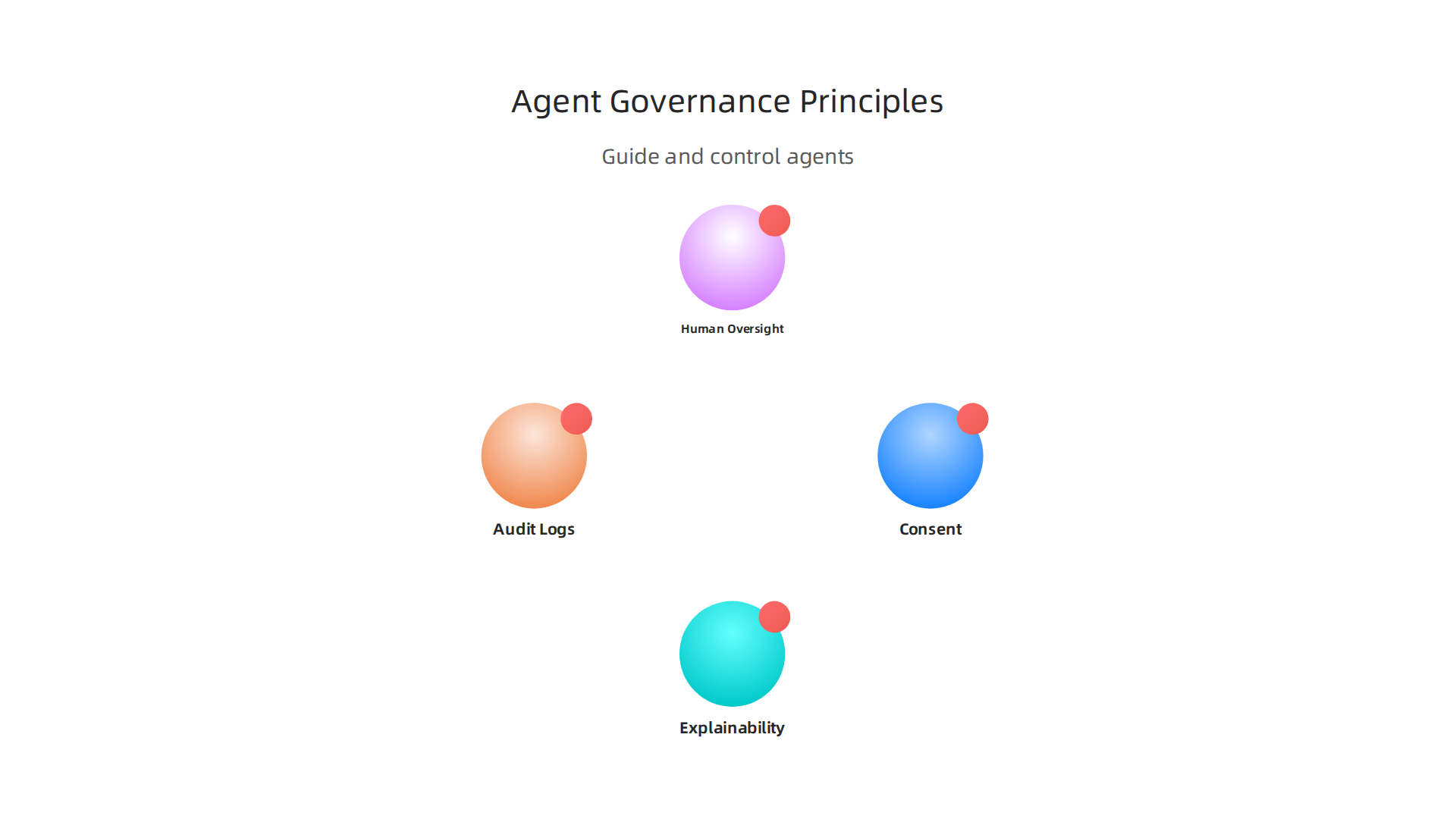 Effective AI agent governance relies on consent, explainability, audit logs, and human oversight.