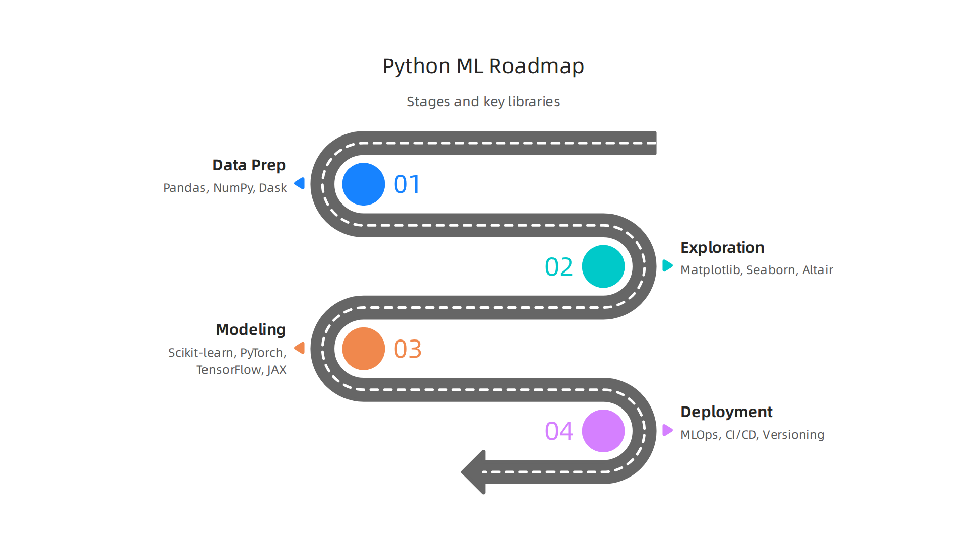 A concise overview of the typical stages in a machine learning project, highlighting key Python library roles.