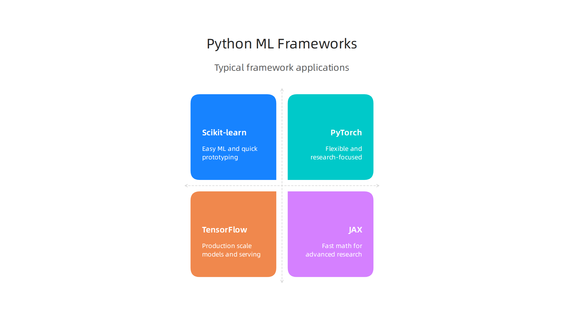 An infographic detailing popular Python machine learning frameworks and their typical applications.
