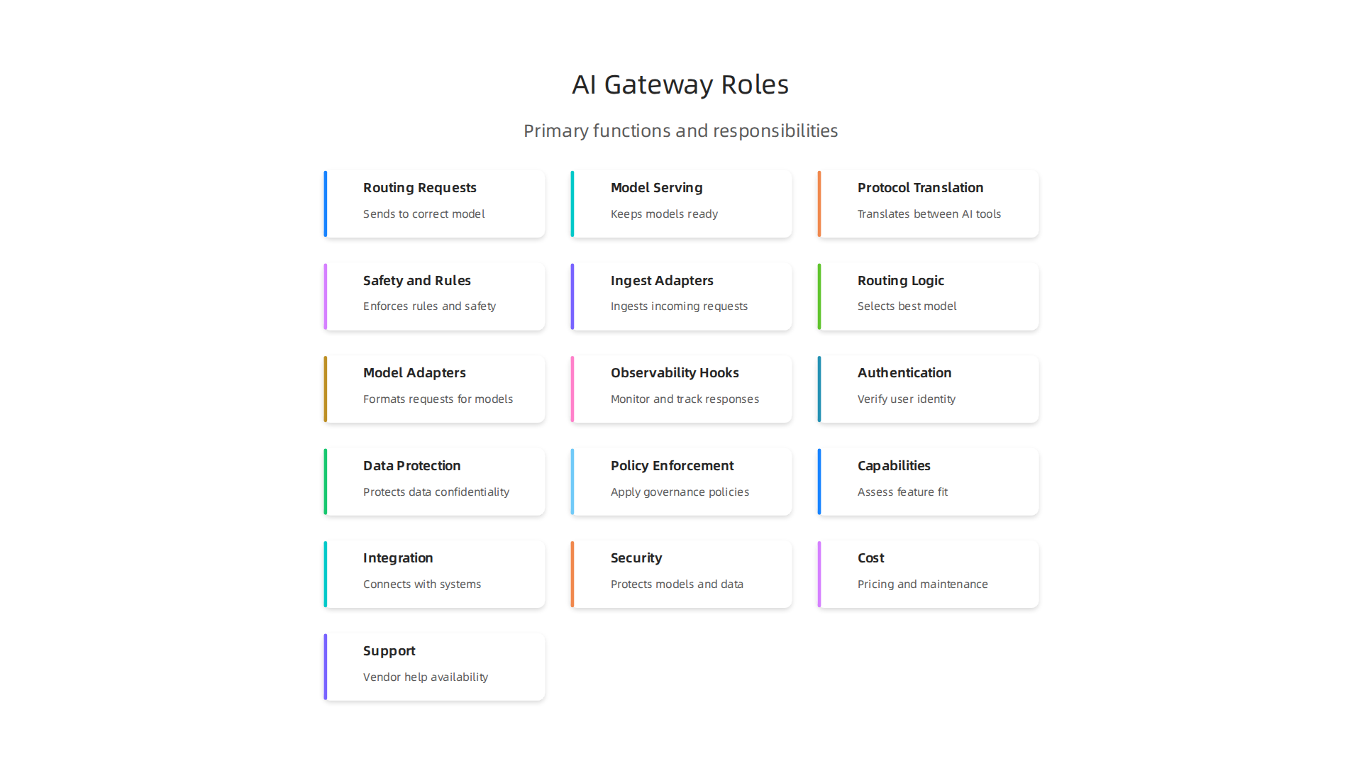An infographic illustrating the primary functions and responsibilities of an AI gateway in managing diverse AI models and requests.