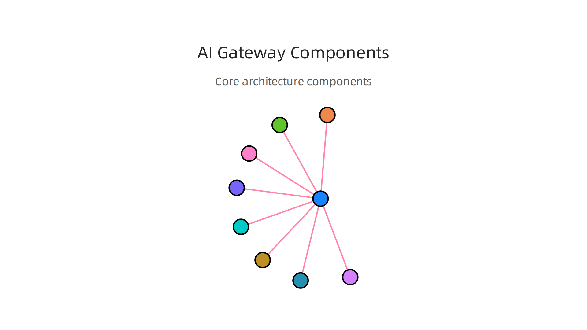 An infographic visualizing the key components that form the core architecture of an AI gateway.