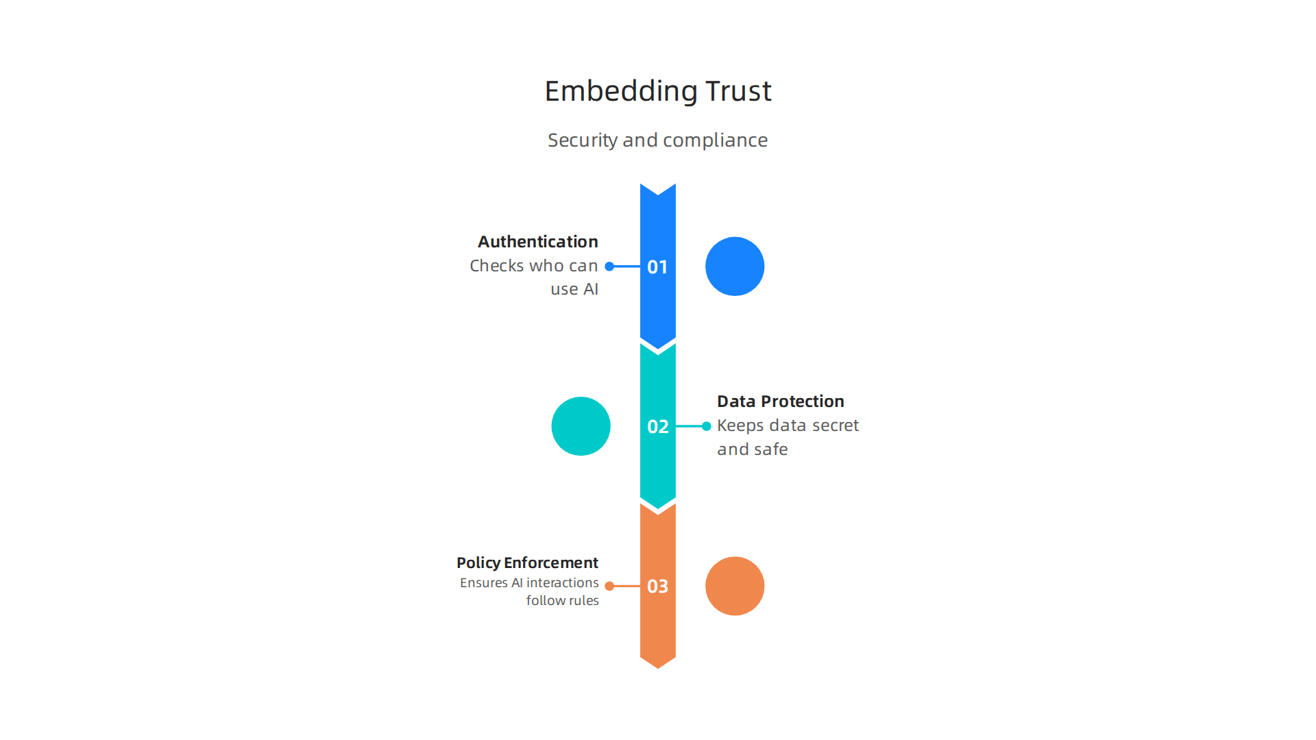 An infographic detailing the core mechanisms for embedding trust within an AI gateway through security and policy enforcement.