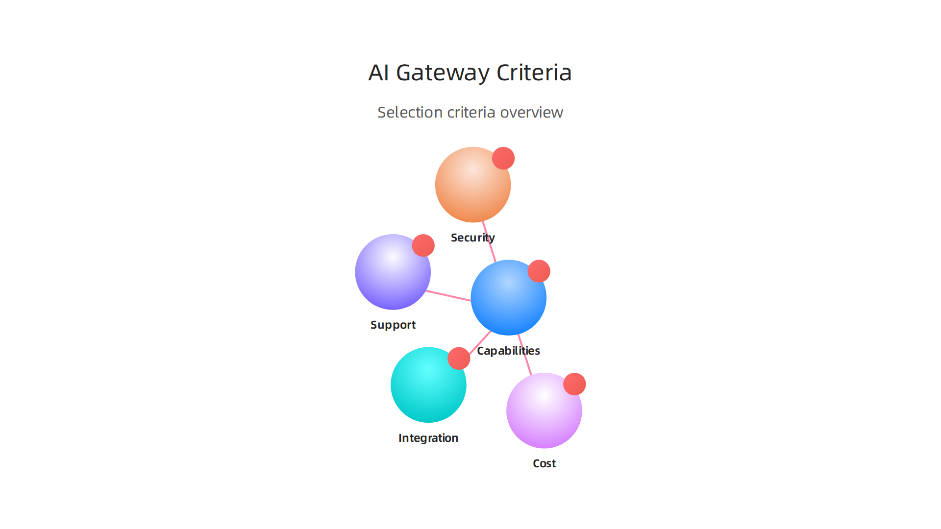 An infographic presenting a framework for evaluating and choosing the right AI gateway or platform based on key criteria.