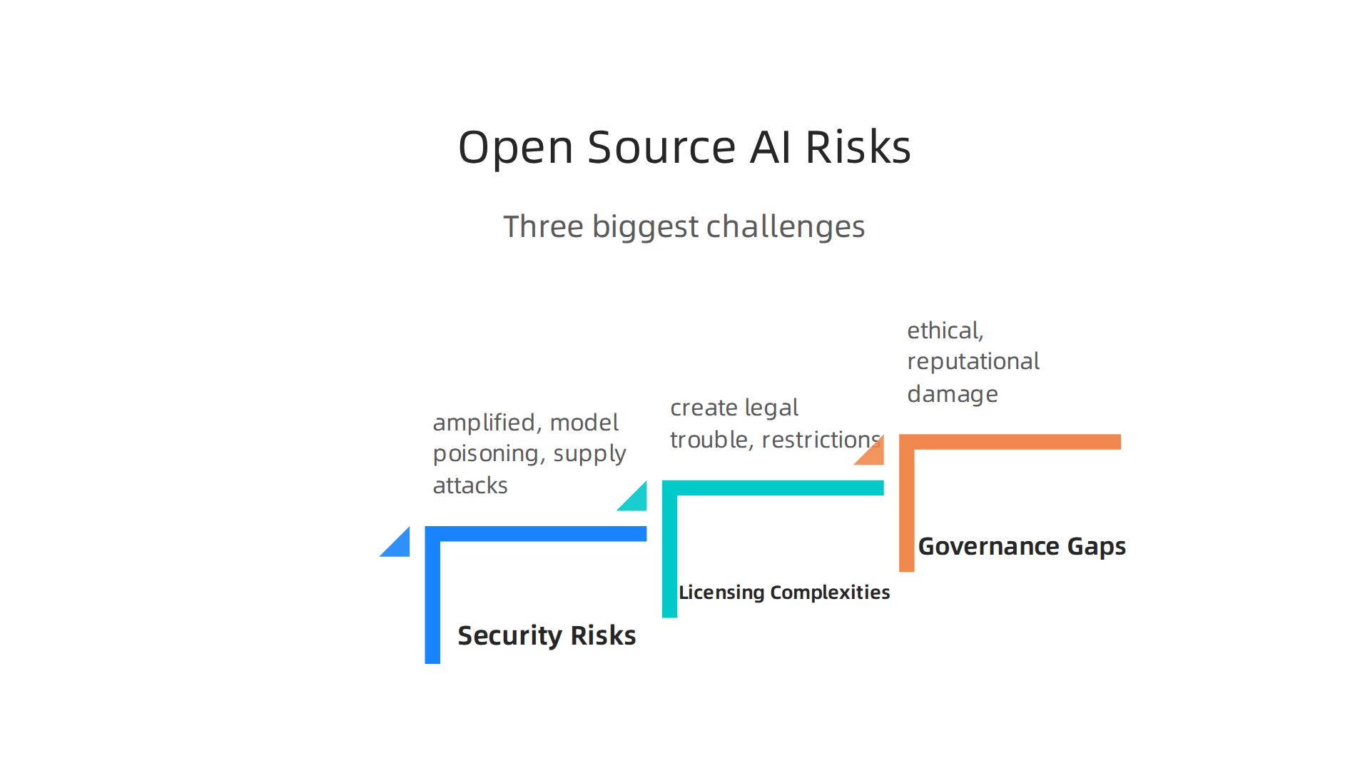 An infographic detailing the three primary challenges and risks within the open source AI ecosystem: security, licensing, and governance.