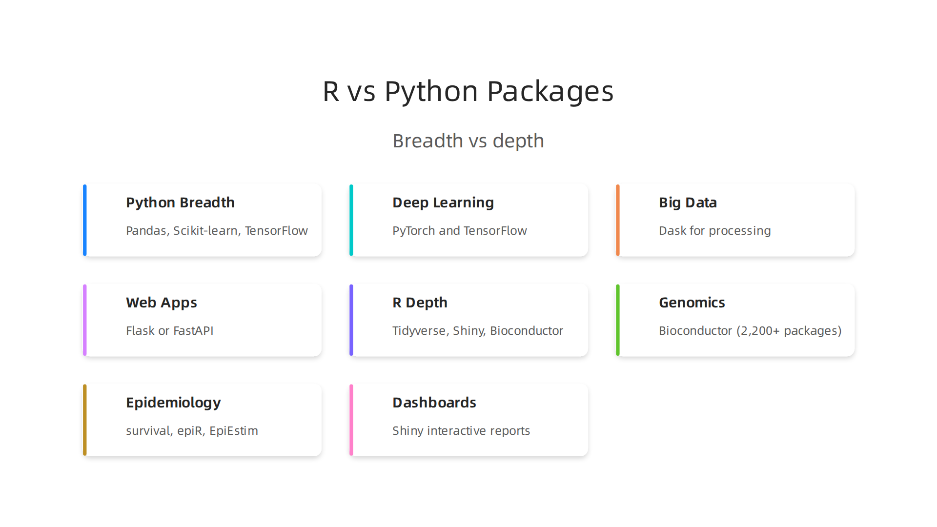 Overview of essential packages and libraries in the R and Python ecosystems, distinguishing between breadth and depth.
