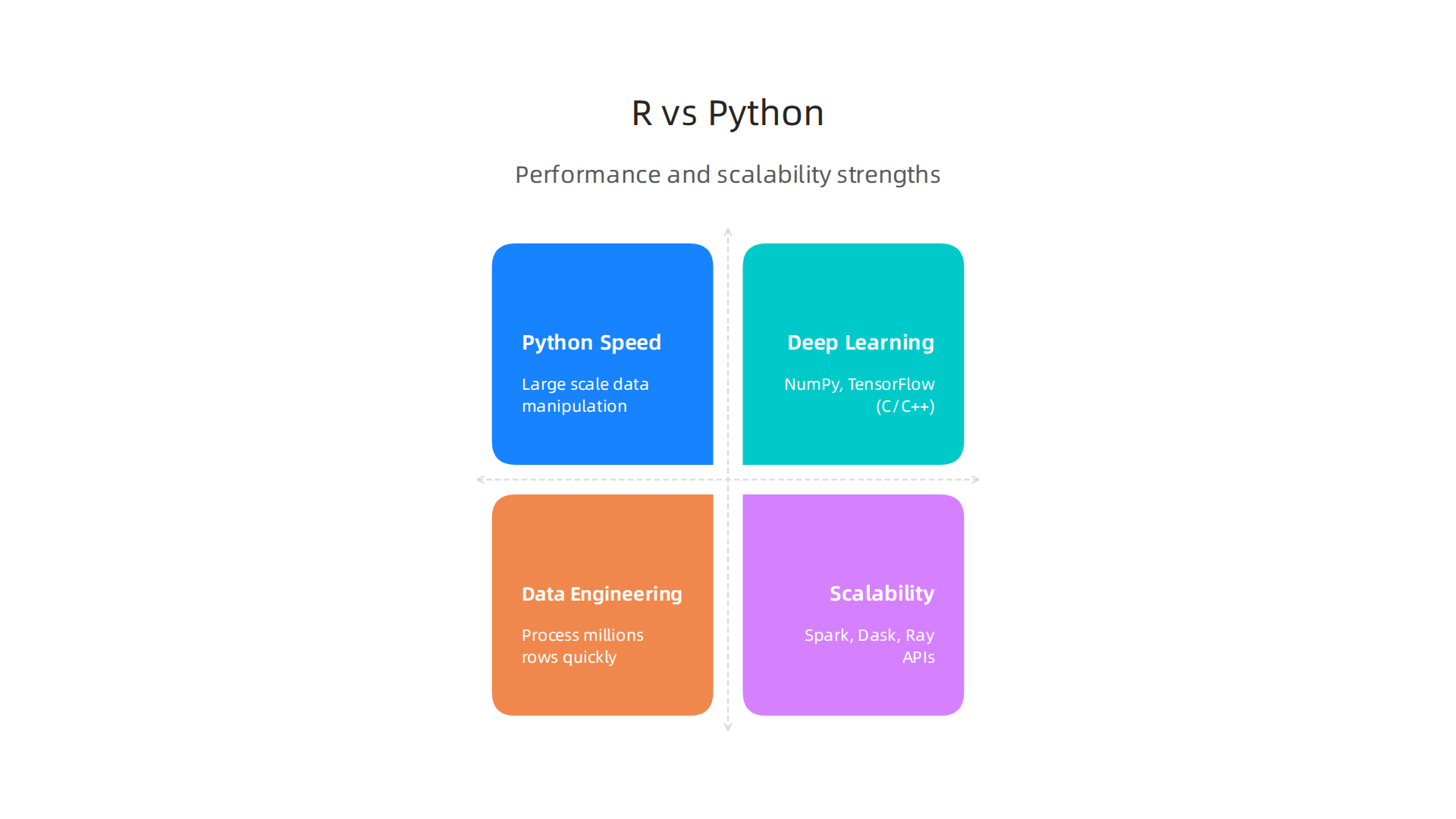 Breakdown of performance and scalability strengths for R and Python across various machine learning workloads and data sizes.