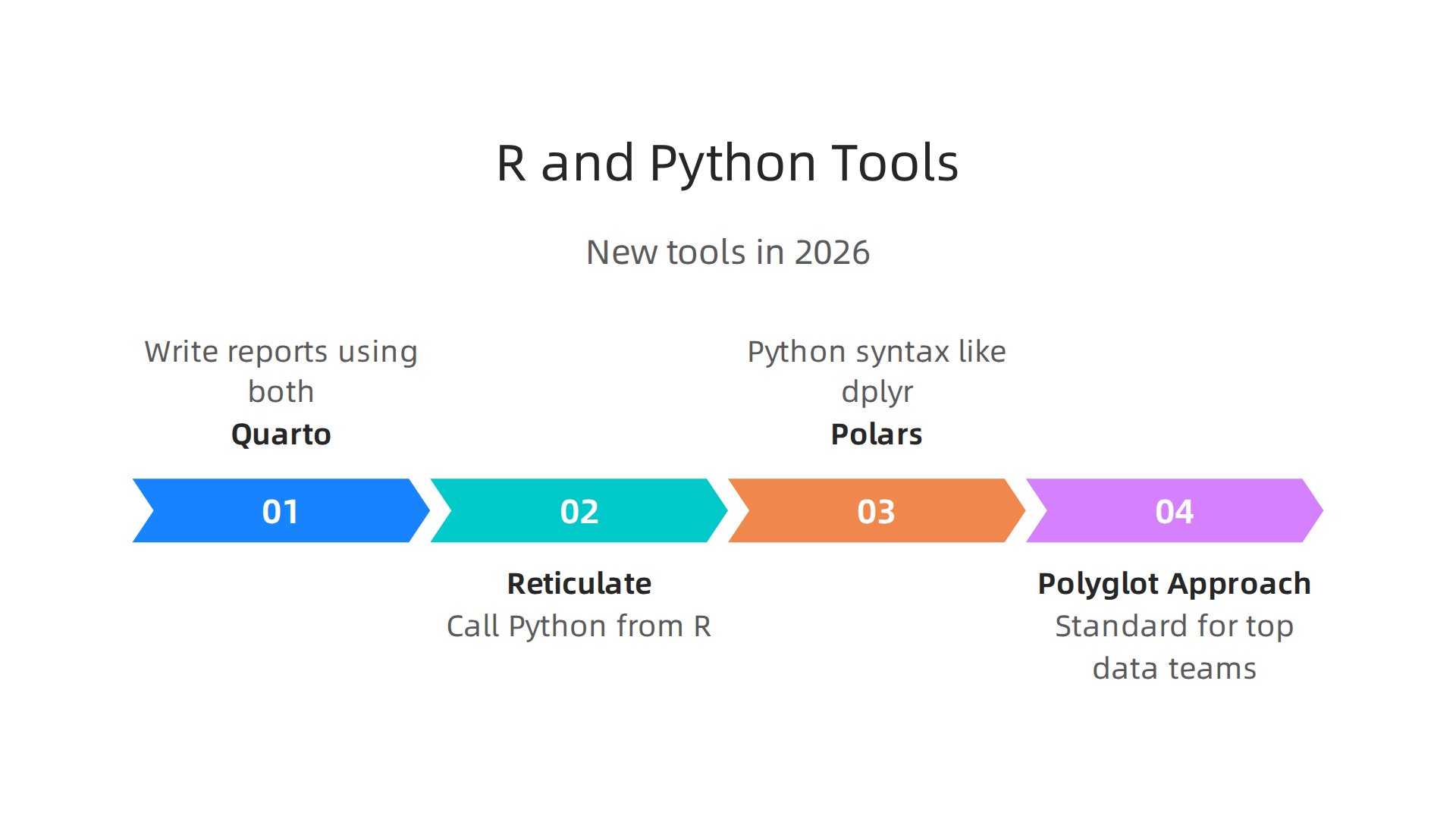 Visual representation of tools and strategies that enable seamless integration and collaboration between R and Python workflows.
