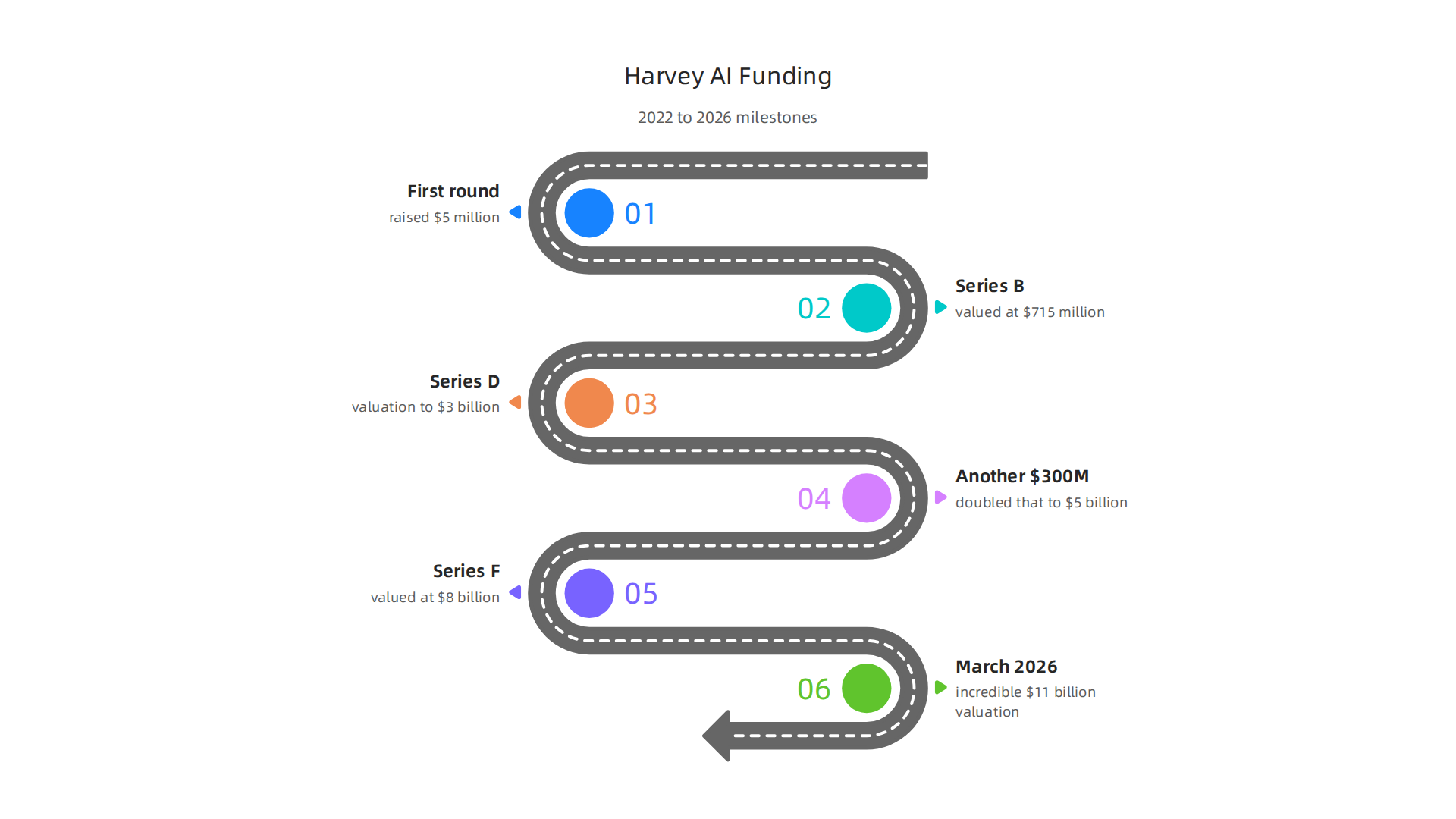 Visual representation of Harvey AI's rapid funding growth and valuation milestones from 2022 to 2026.