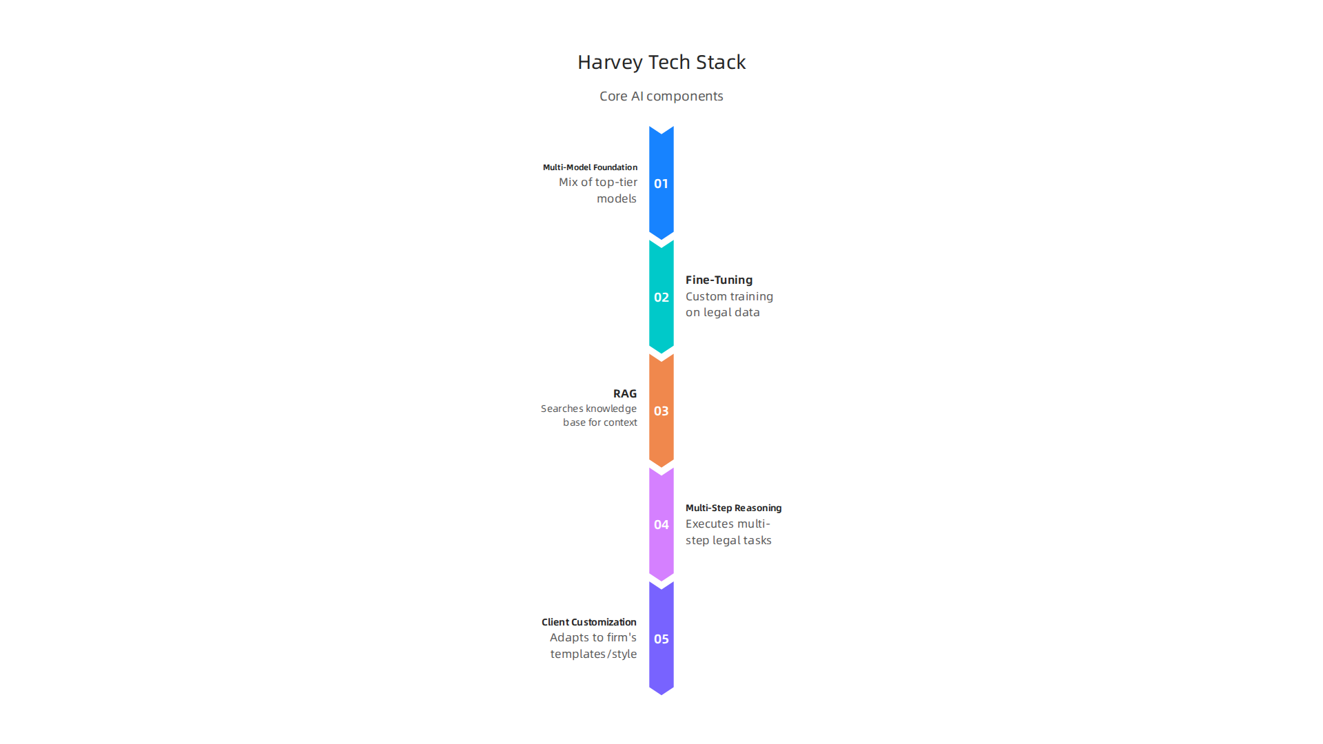 An infographic detailing the core technological components that power Harvey AI's capabilities.
