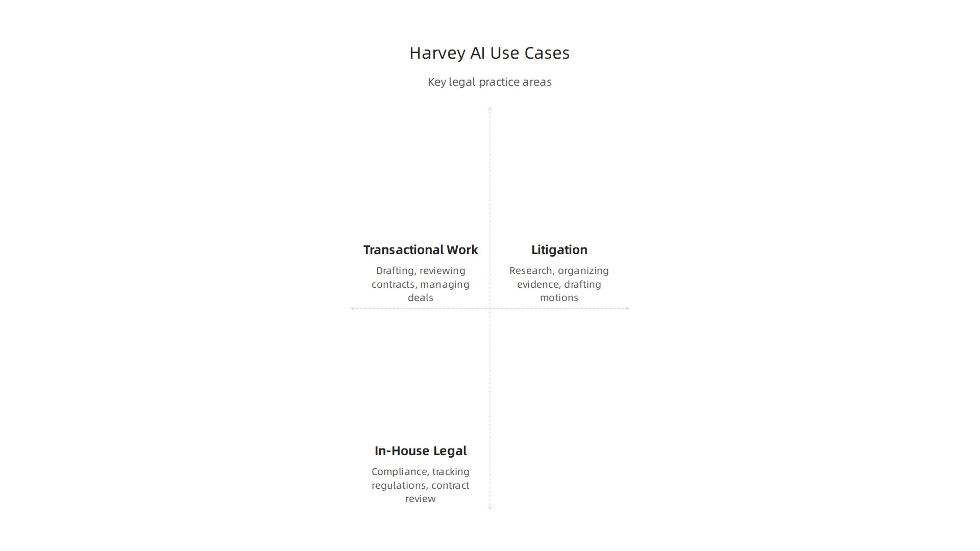 Key real-world applications of Harvey AI across different legal practice areas, showing how law firms leverage the technology.