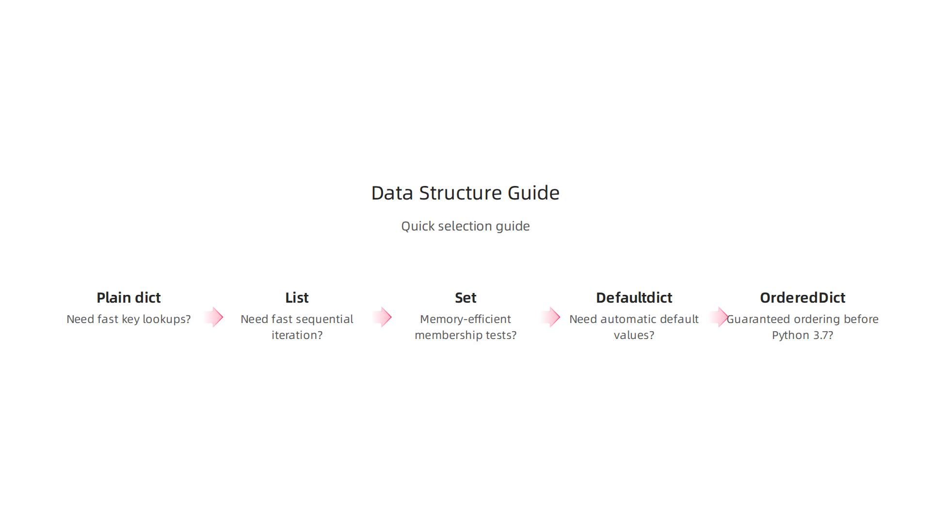 A quick guide to selecting the optimal Python data structure for specific performance needs.