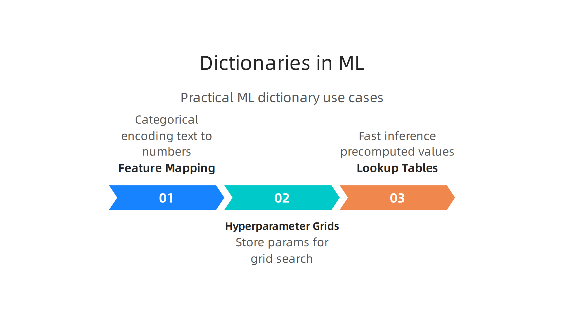 Practical applications of Python dictionaries in machine learning projects, from data preparation to model deployment.