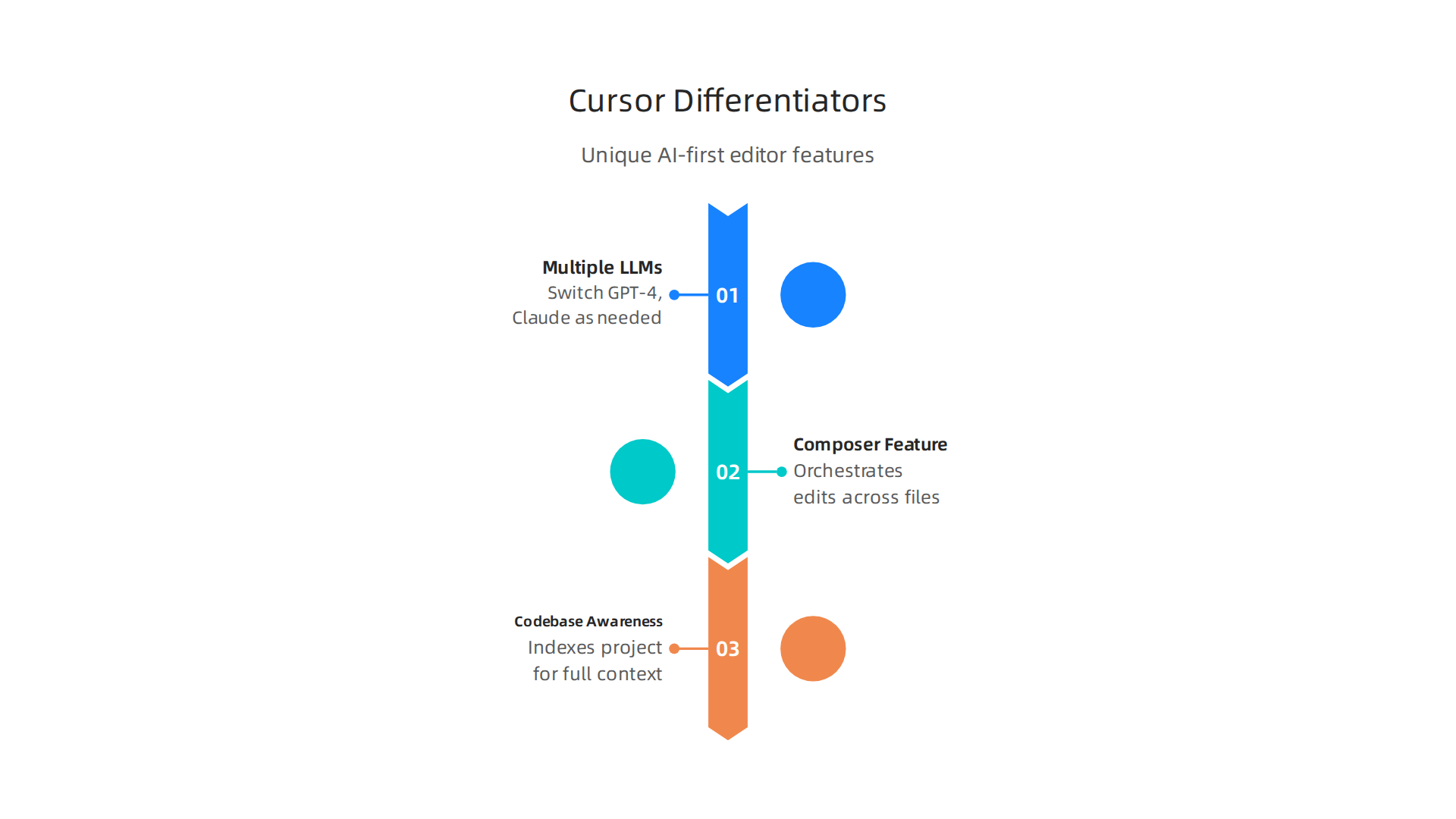 Unique features that set the AI-first Cursor editor apart from other coding tools.