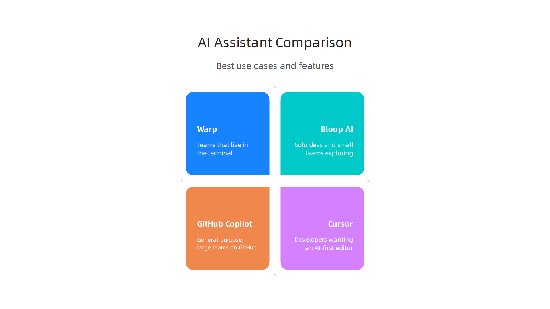 A concise comparison of popular AI coding assistants based on their best use cases and key features.