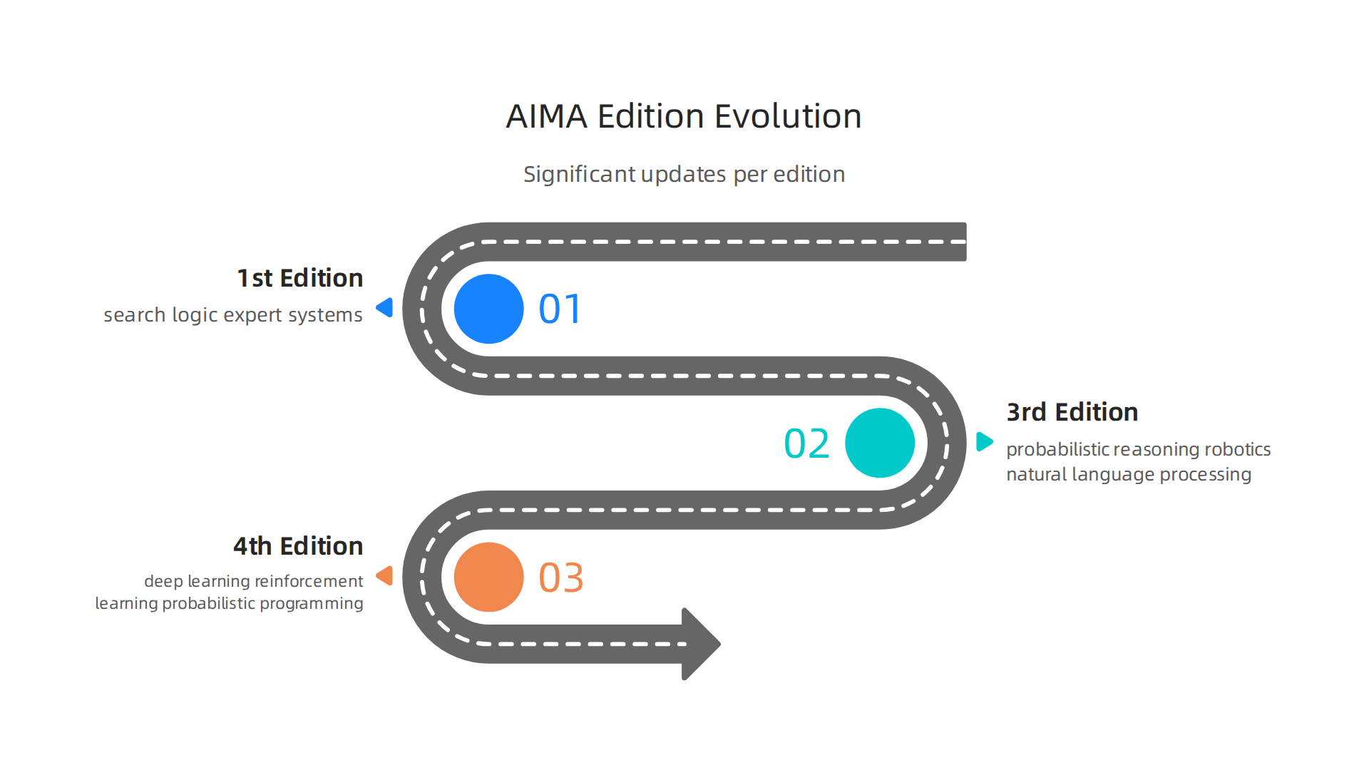 A visual timeline showing the significant updates across the different editions of Artificial Intelligence: A Modern Approach.