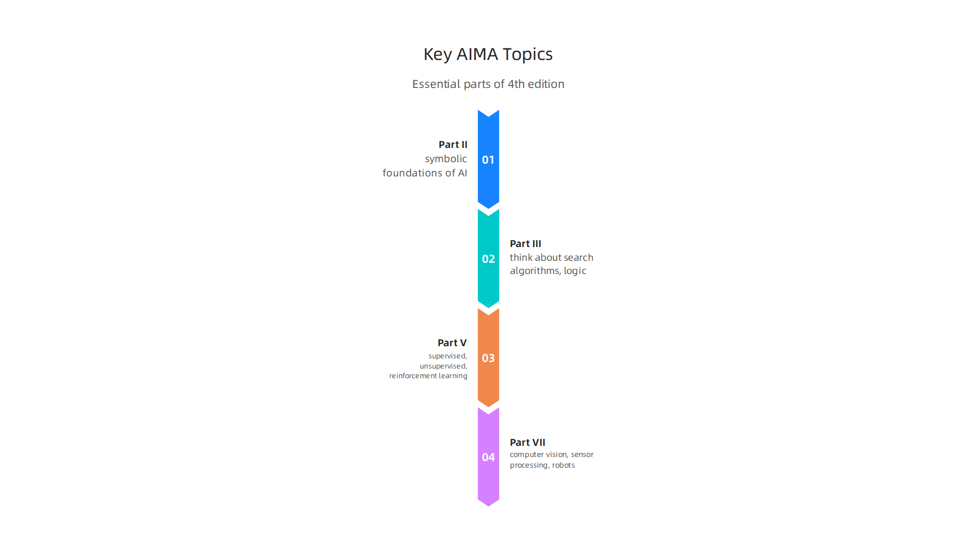 Essential parts of the 4th edition of AIMA that every machine learning professional should master.