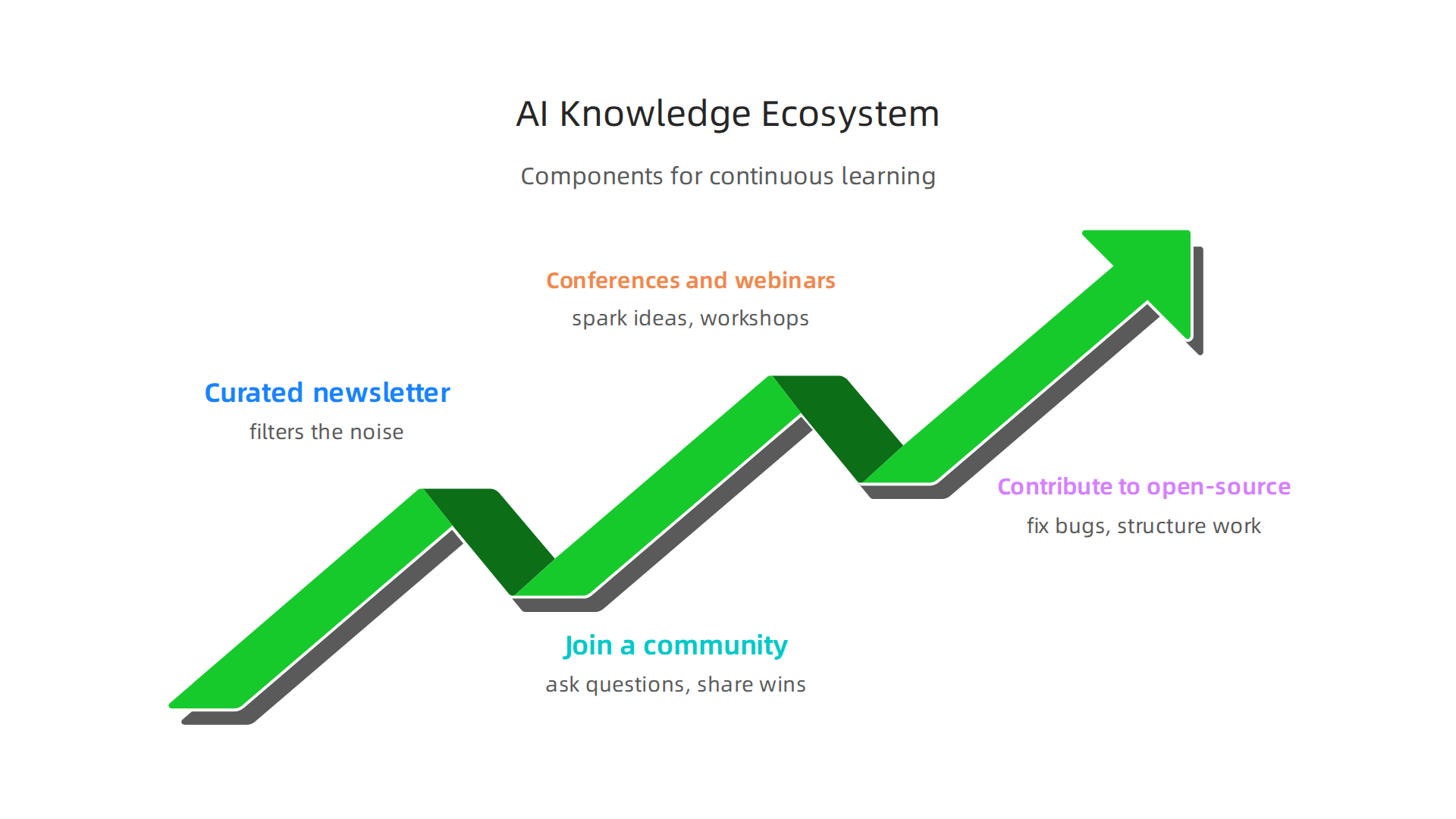 Components of a holistic AI knowledge ecosystem for continuous learning and professional growth.
