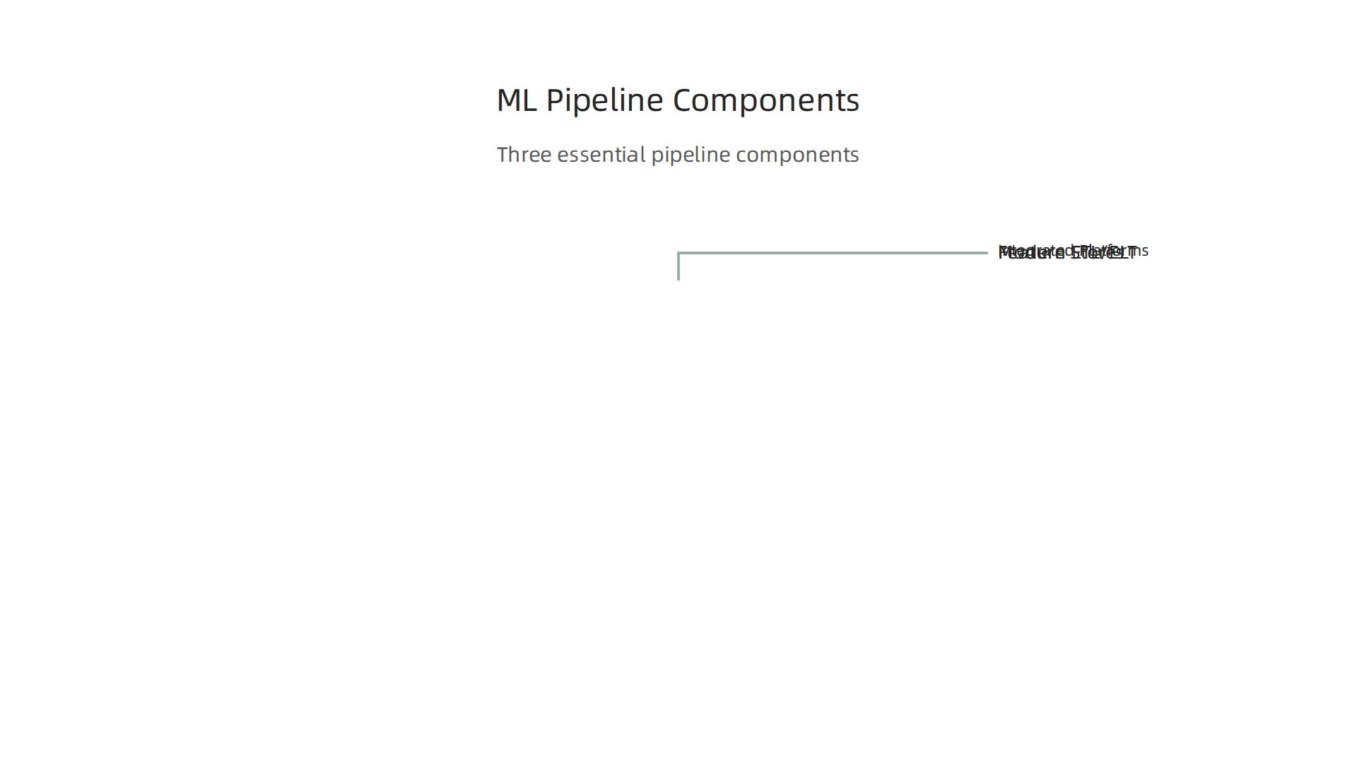 An infographic detailing the three essential components for building and running ML pipelines.