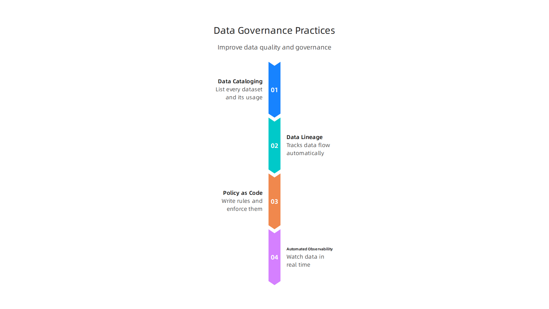 An infographic outlining practices to improve data quality and governance in enterprise analytics.