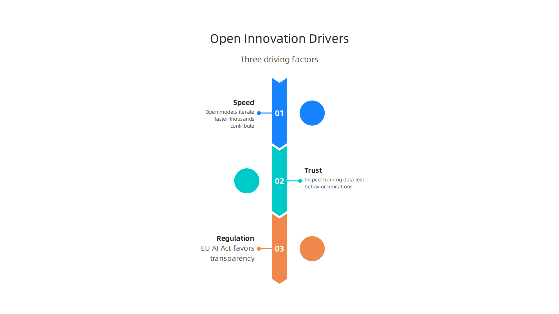 Key factors accelerating the move towards open innovation and transparency in the artificial intelligence industry.
