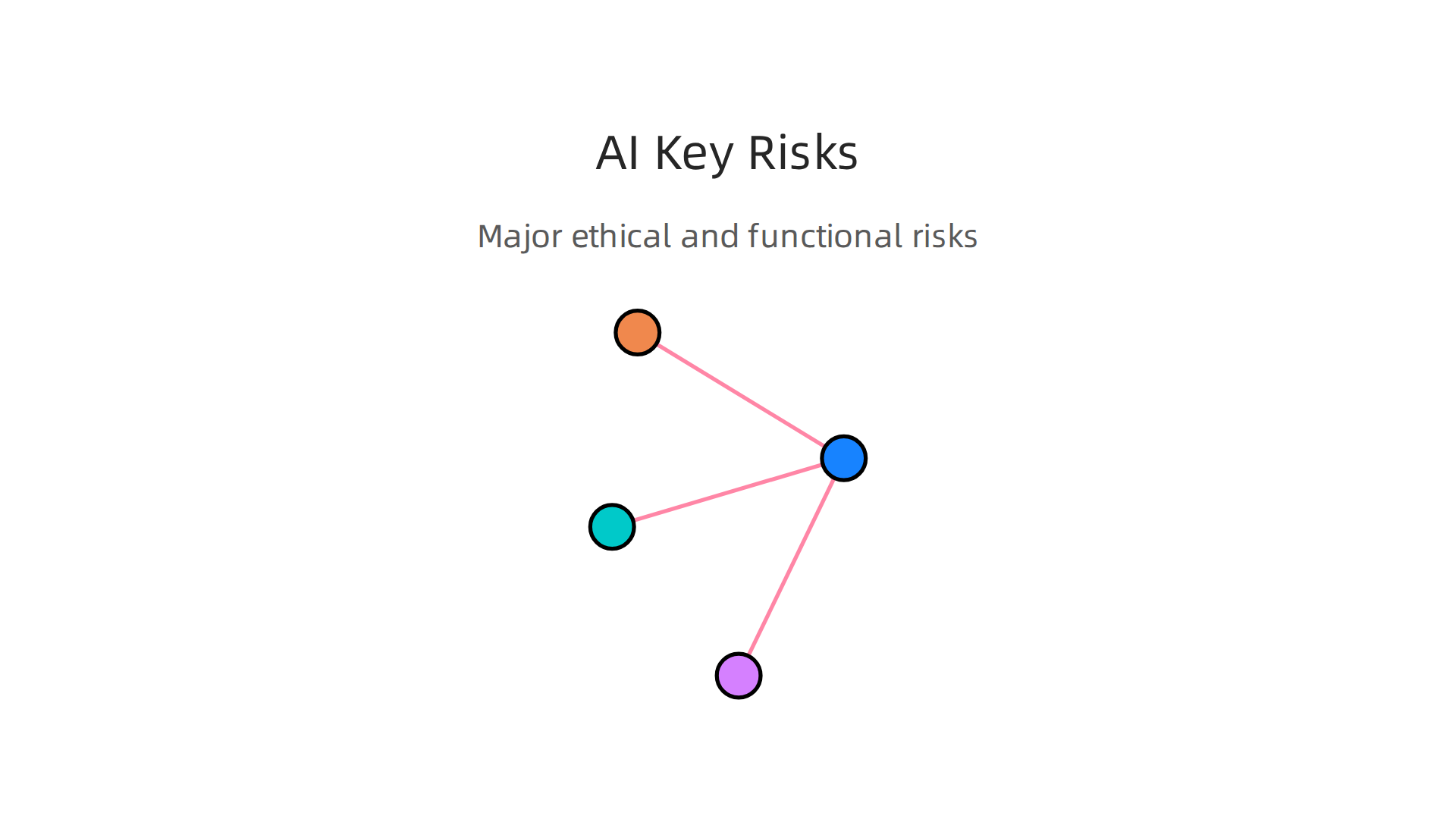 Major ethical and functional risks associated with current AI models, from bias to hallucination.