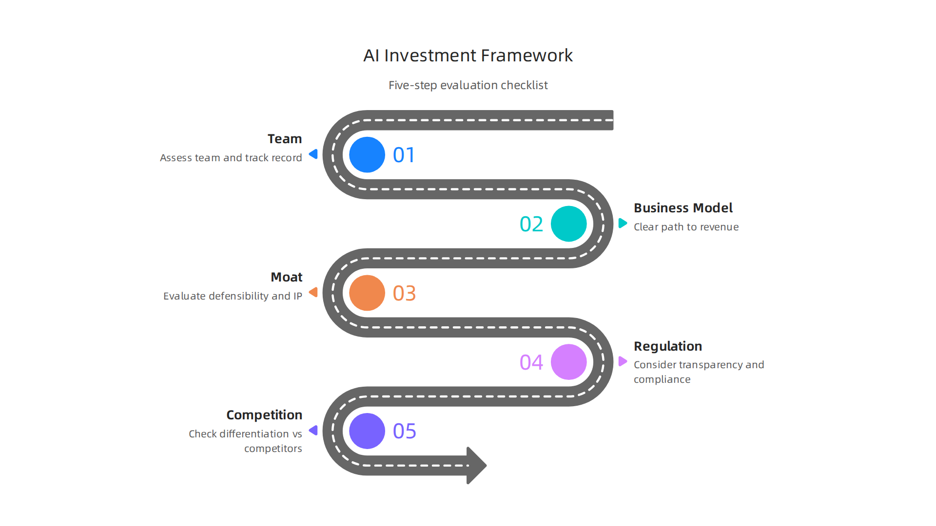 A five-step framework for evaluating investment opportunities in the open future AI sector.