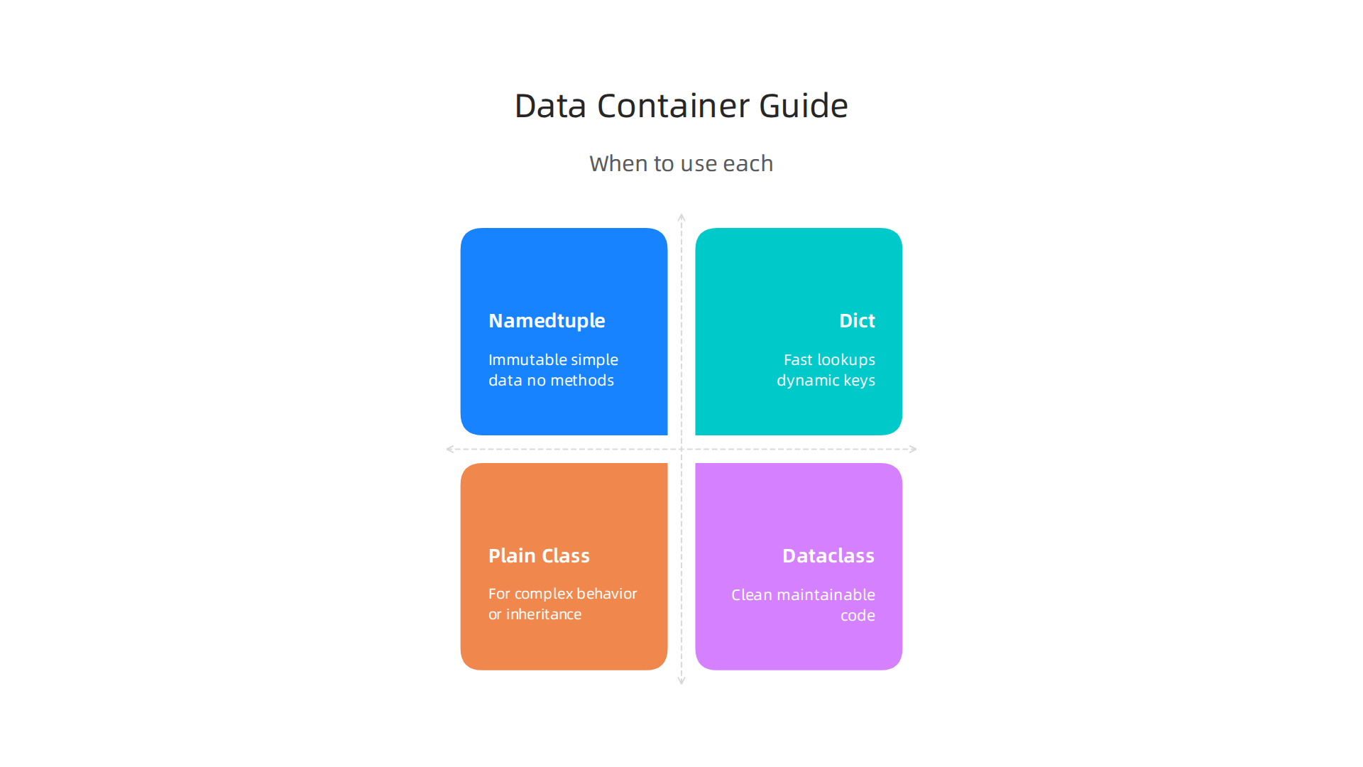 A comparative infographic guiding the choice between dataclass, namedtuple, dictionary, and plain class in Python.