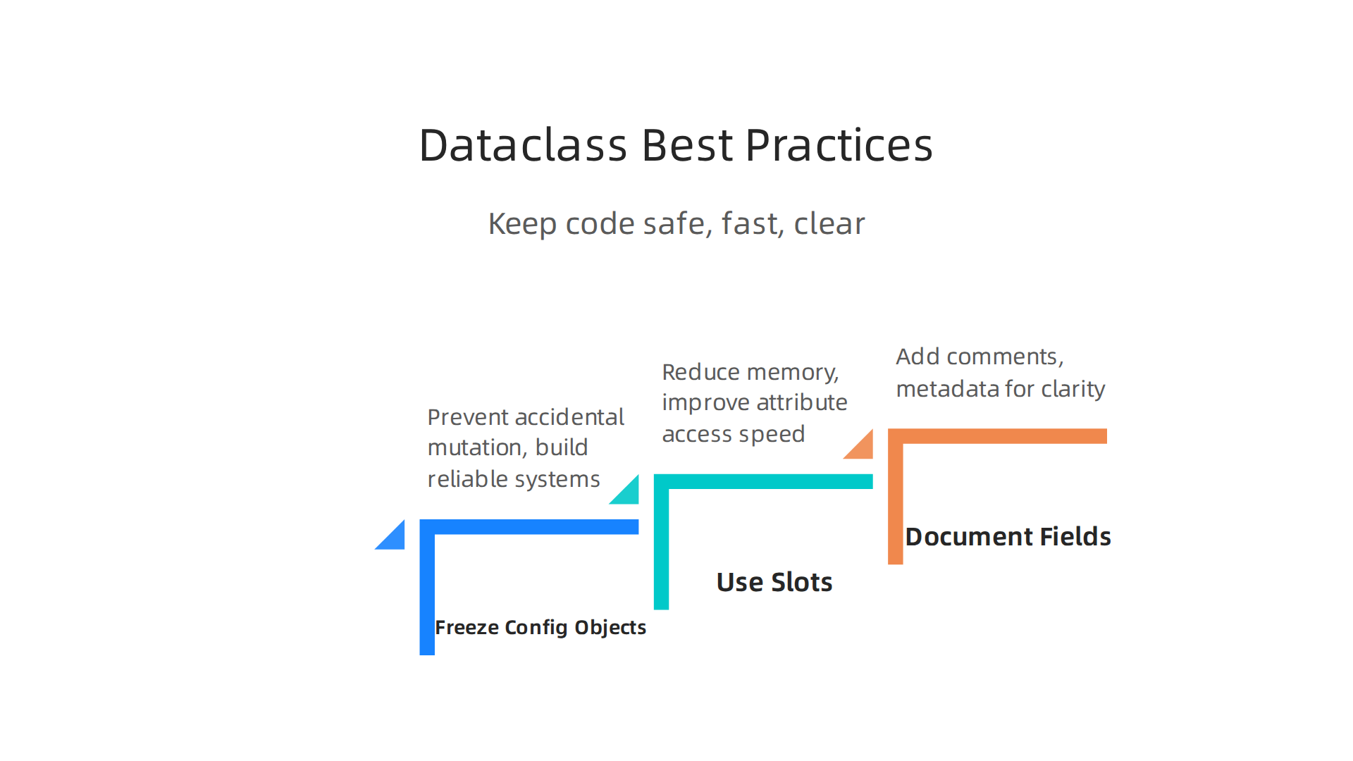 An infographic summarizing essential best practices for leveraging Python dataclasses effectively in production data pipelines.