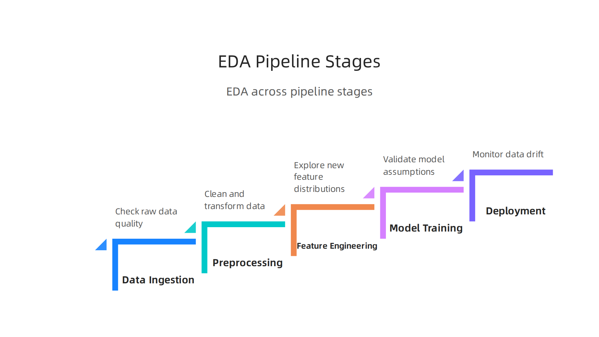 Illustrates how exploratory data analysis is an ongoing process integrated into every stage of the machine learning pipeline.