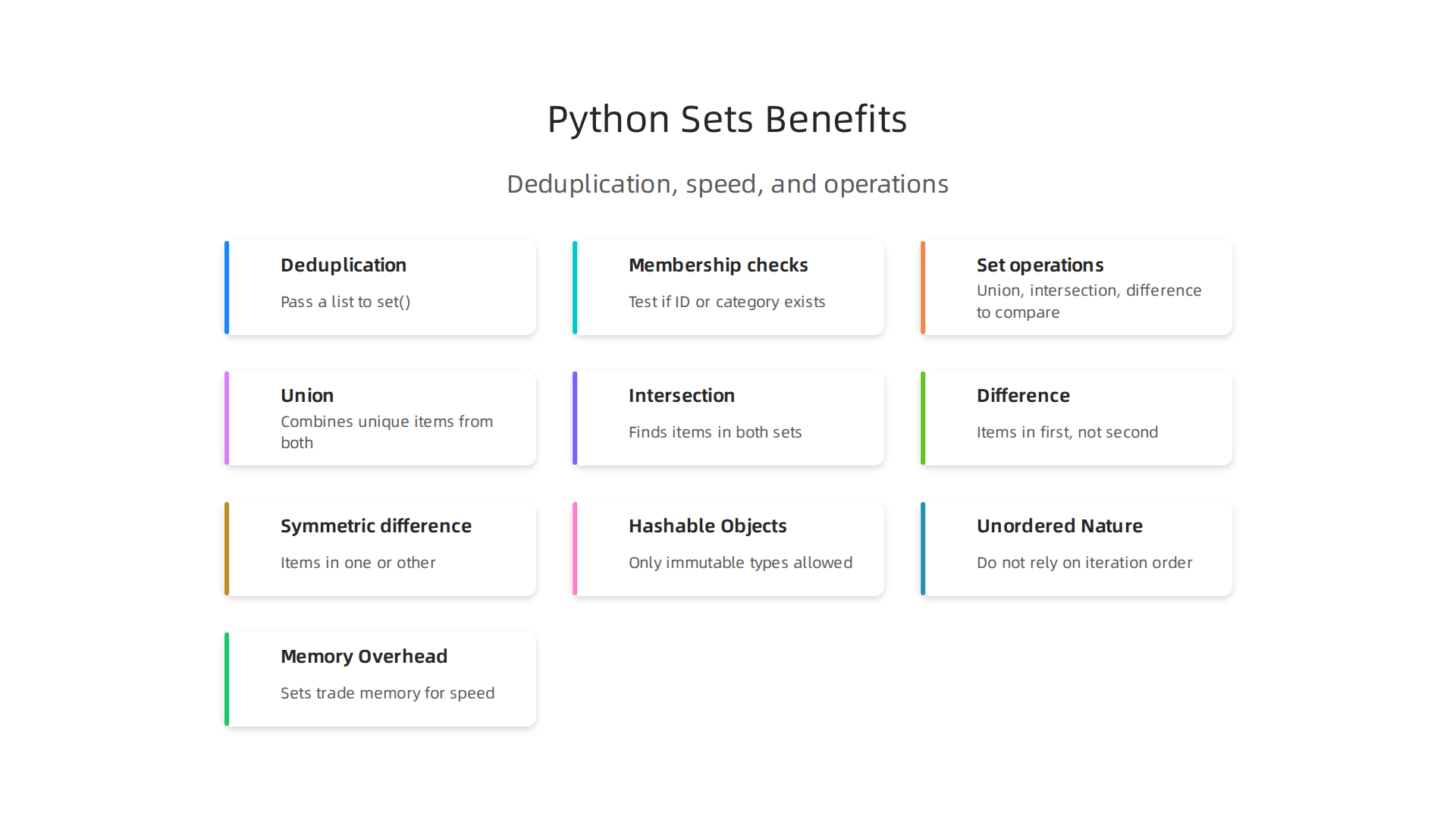 Visualize how Python sets address common data science challenges like deduplication, membership checks, and set operations.