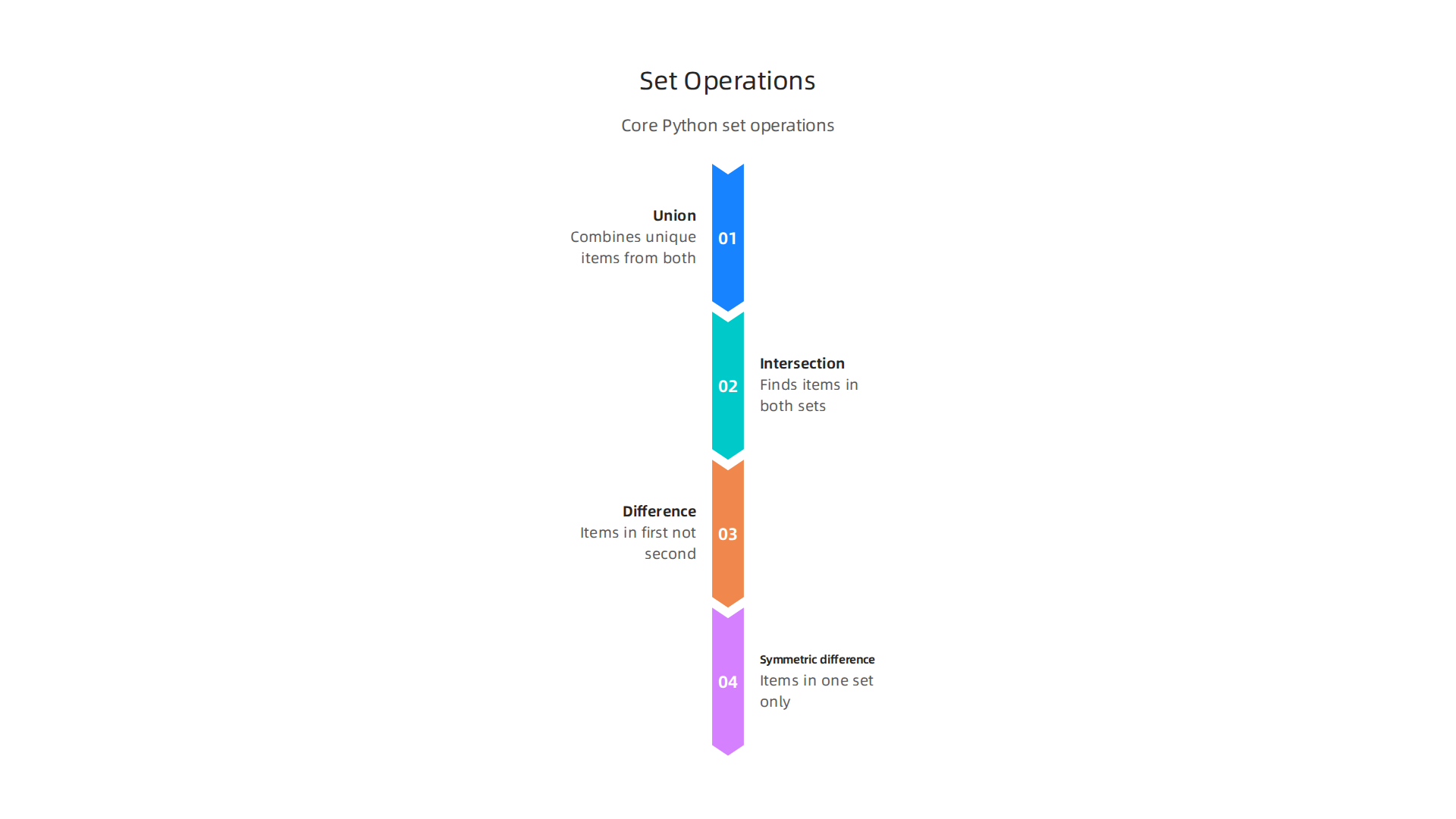 An infographic detailing the four core set operations: Union, Intersection, Difference, and Symmetric Difference, with their practical applications.