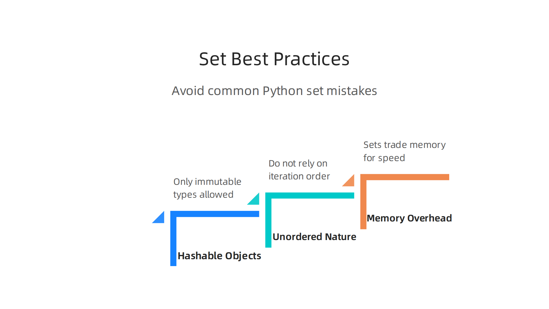 Understand the crucial best practices for using Python sets, including object hashability, unordered nature, and memory considerations.