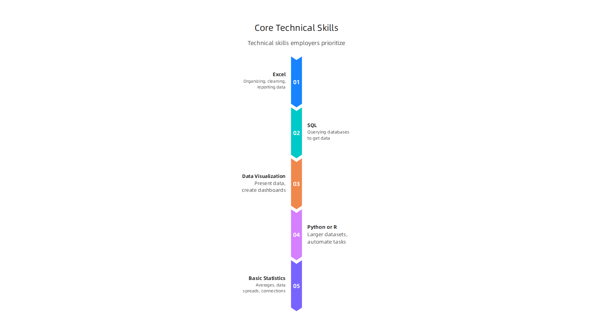 A visual summary of the core technical skills employers prioritize for entry-level data analyst positions.