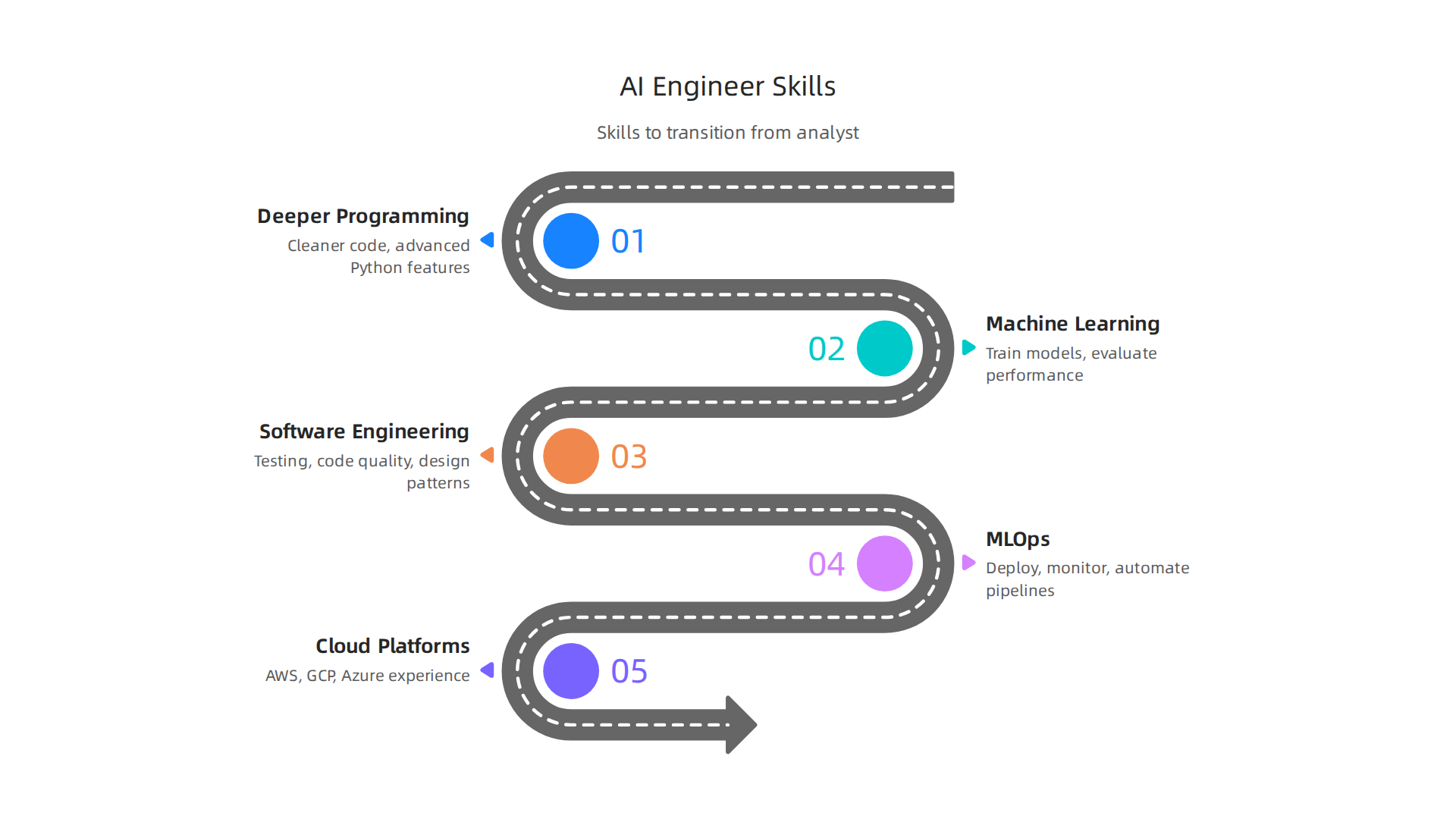 Essential new skills for data analysts aiming to transition into an AI Engineer role.