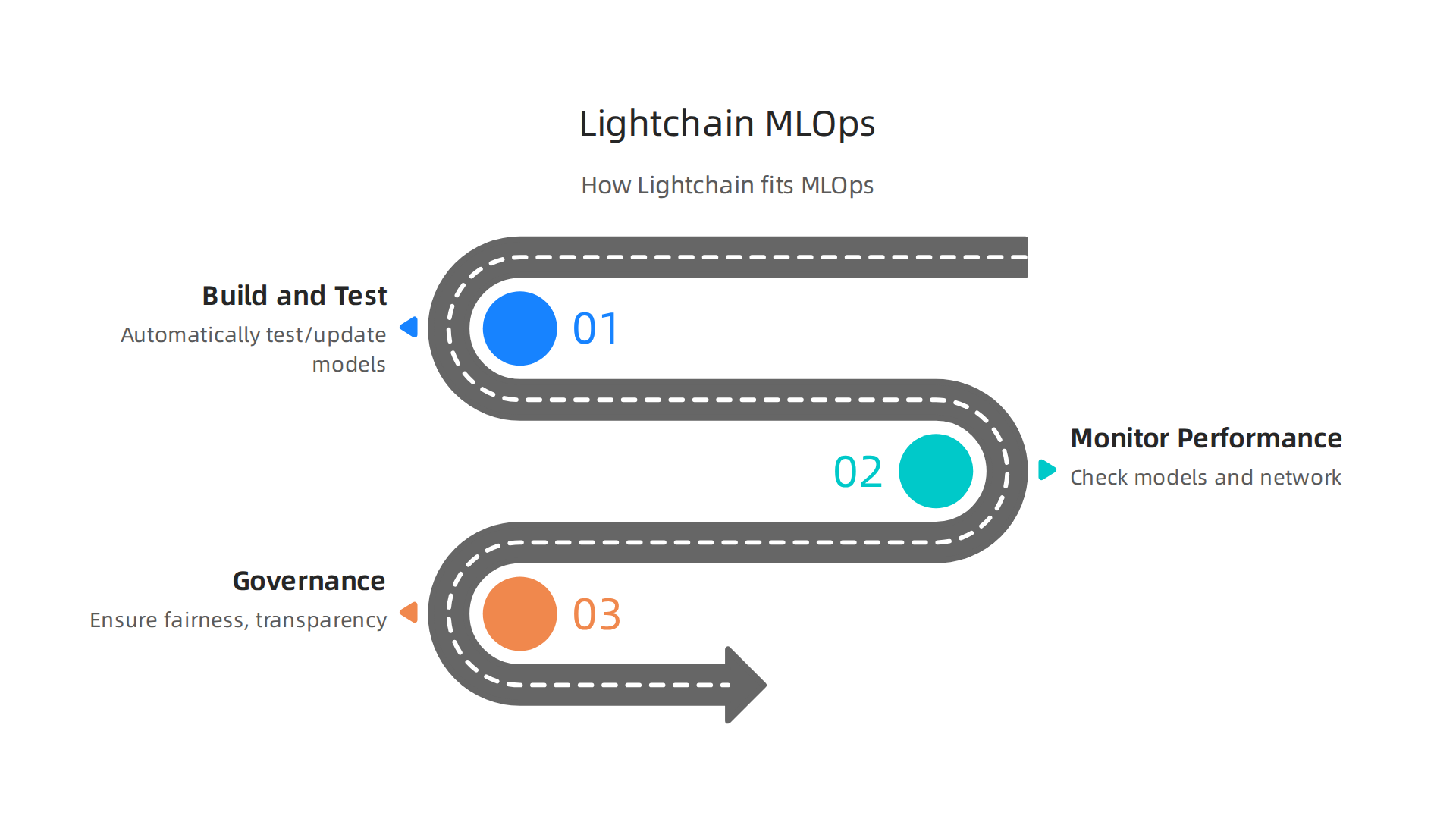 An infographic demonstrating how Lightchain AI integrates into different stages of MLOps, including building, testing, monitoring, and governance.