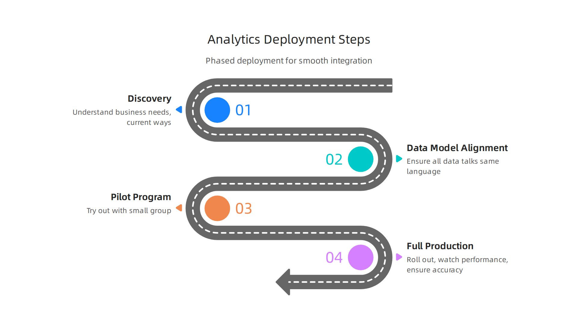 A phased approach to deploying analytics platforms ensures smooth integration and problem resolution.