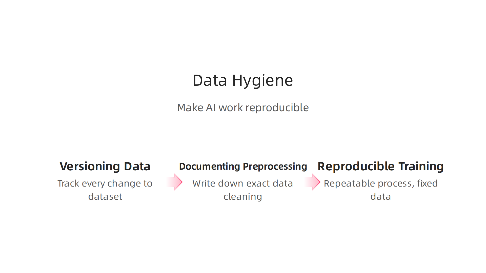 An infographic illustrating key practices for ensuring data hygiene and reproducibility in AI research.