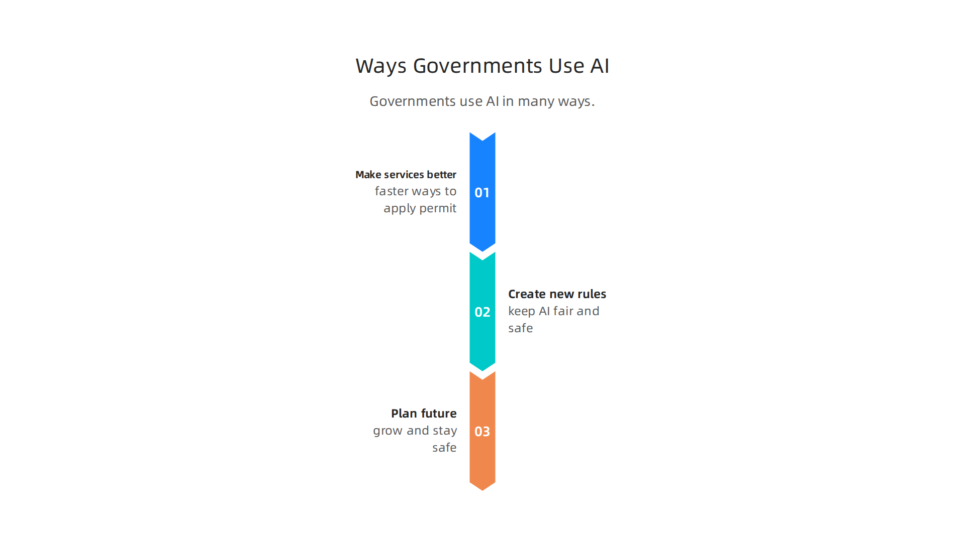 Explore the key areas where artificial intelligence is making a significant impact on government operations and public services.
